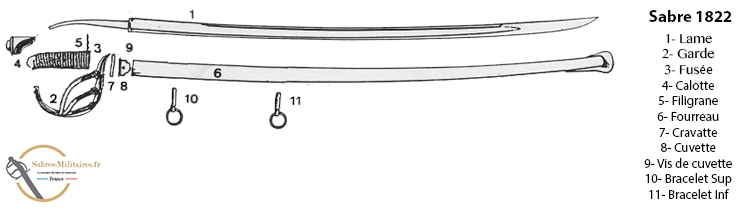 Sabre 1822 nomenclature